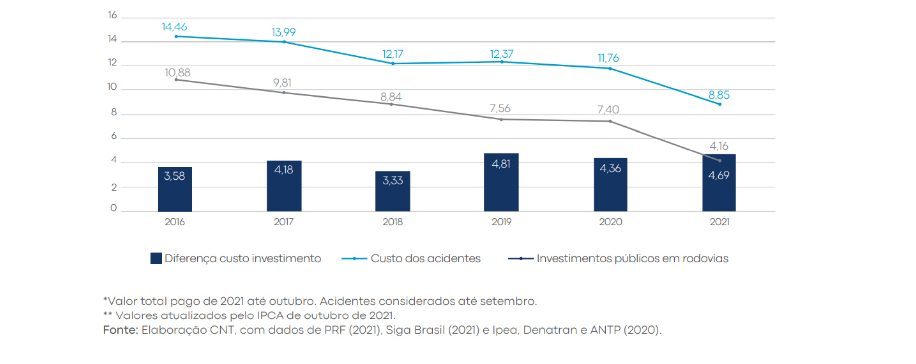 acidentes x investimentos Gráfico acidentes x INVESTIMENTO