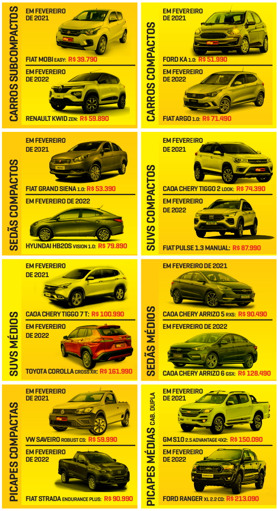 Preço inicial dos carros por categoria Preço inicial dos carros por categoria