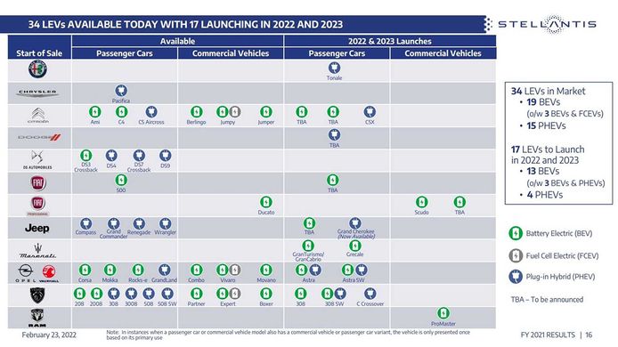 fiat-coches-electricos-2027-202285189-1645638676_3 Tabela de lançamentos Stellantis