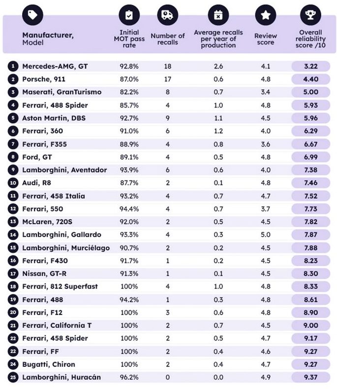 ranking Ranking supercarros