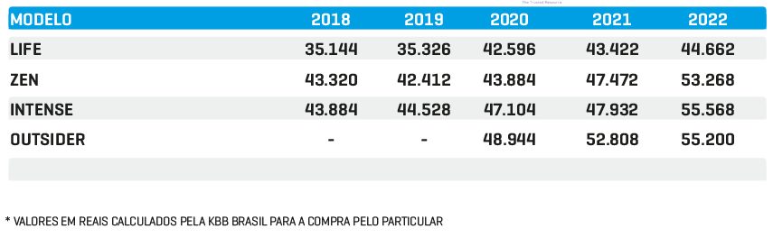 Preço Médio Kwid