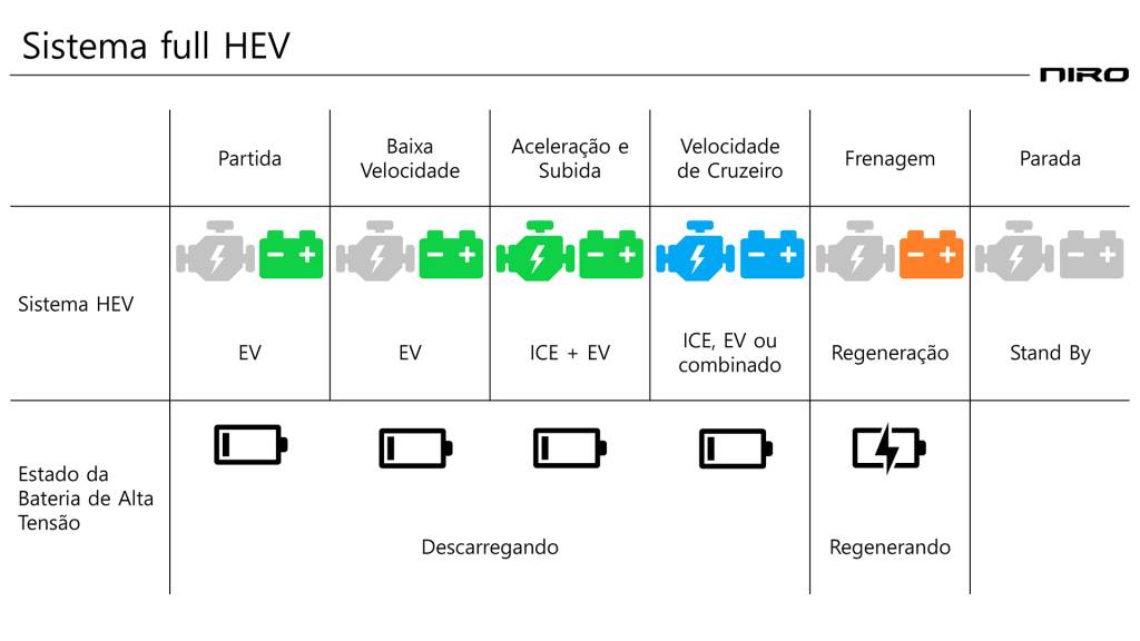 Esquema de funcionamento dos motores do Kia Niro Esquema de funcionamento dos motores do Kia Niro