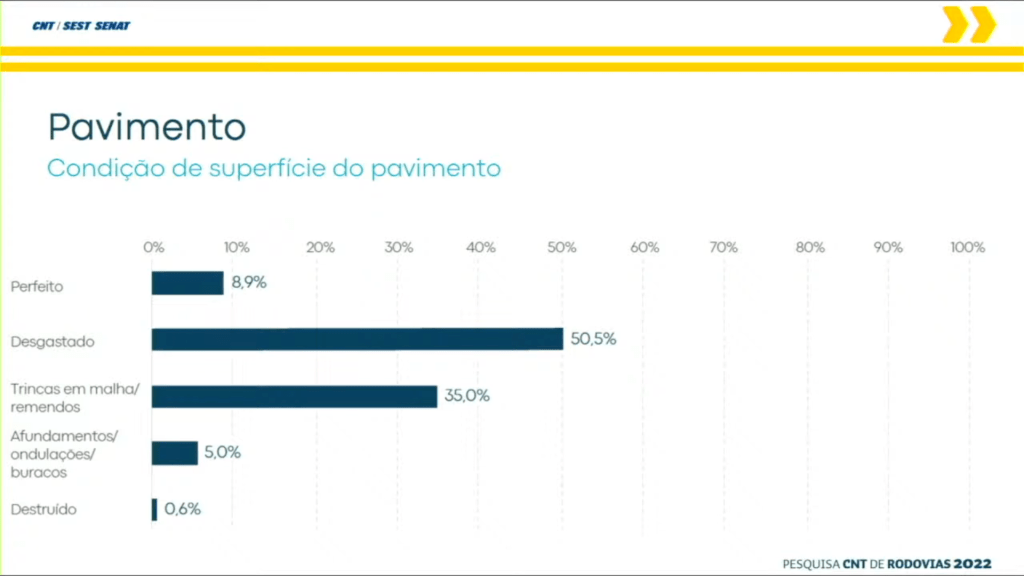 Condições do pavimento das rodovias