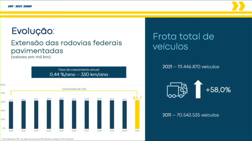 Número de frota total de veículos sobe, porém crescimento da pavimentação não