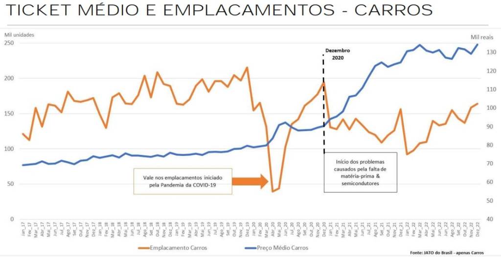 ticket médio Aumento de preços contra emplacamentos