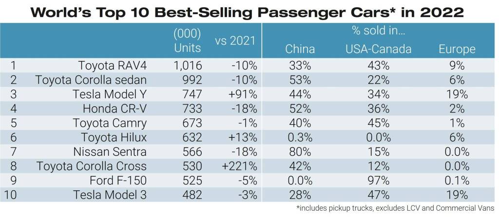 Worlds-top-10-bestselling-cars-2022-2048×895 vendas globais jato