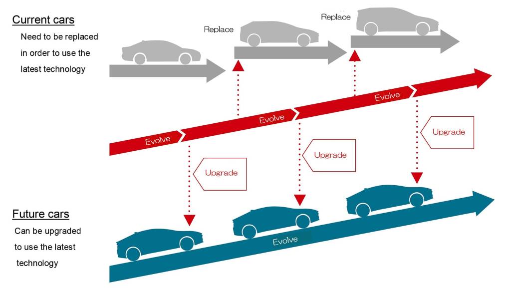 001_en_2 Ideia é permitir que clientes mantenham seus carros modernos, sem necessidade trocá-los