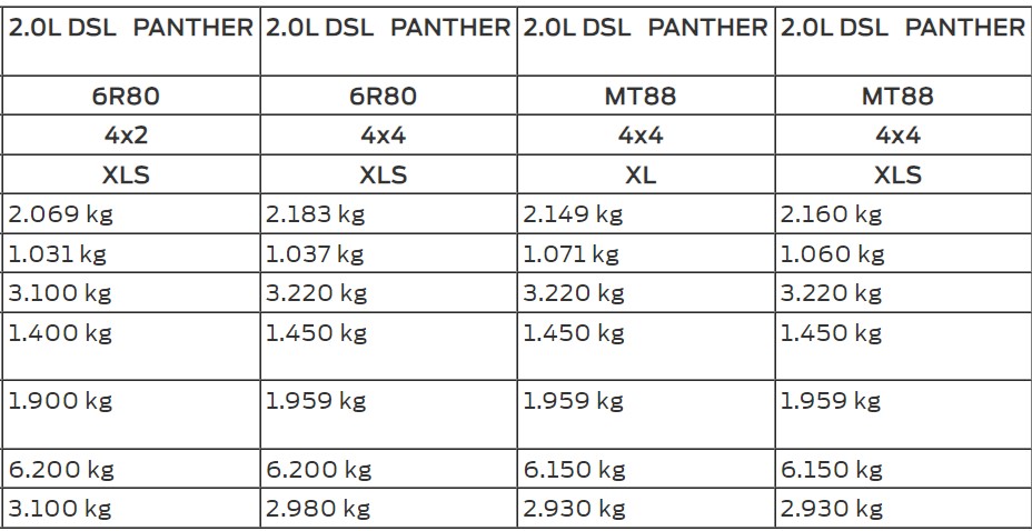 capacidade de carga ranger Divulgação