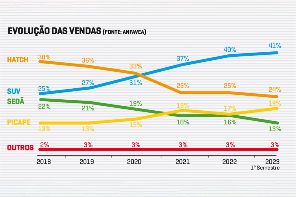 Participação de vendas por tipo de carroceria Participação de vendas por tipo de carroceria