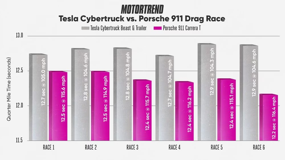 2405-mt-cybertruckvs911quartermileresultschart Cybertruck x 911