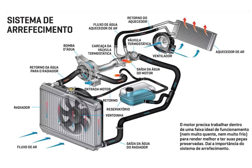 Sistema de arrefecimento sistema