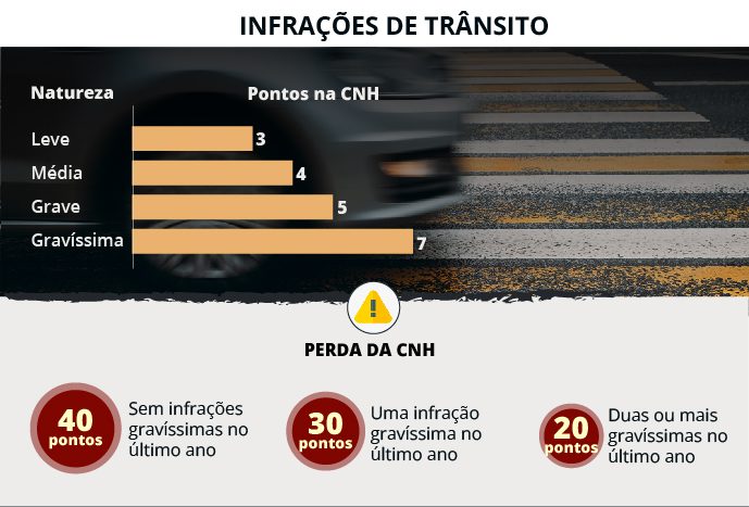 Pontos CNH Pontos CNH