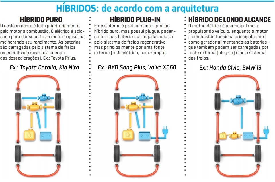 carros híbridos de acordo com a arquitetura carros híbridos de acordo com a arquitetura