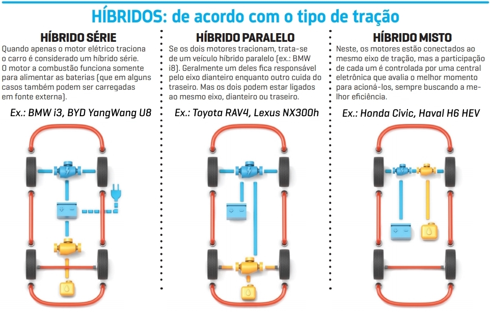 híbridos de acordo com o tipo de tração híbridos de acordo com o tipo de tração