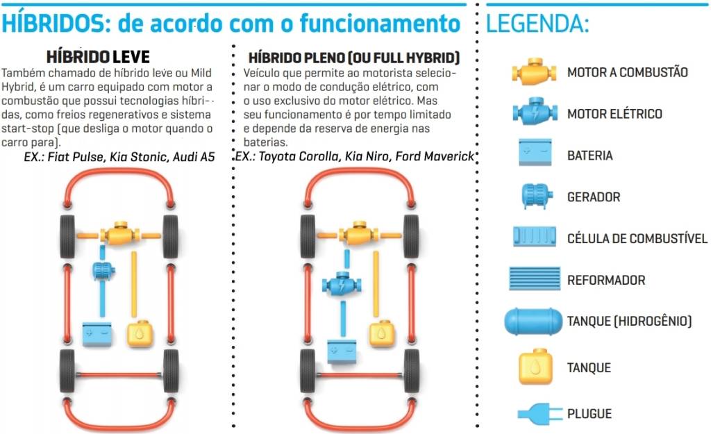 tipos-de-híbridos-funcionamento híbridos de acordo com o funcionamento