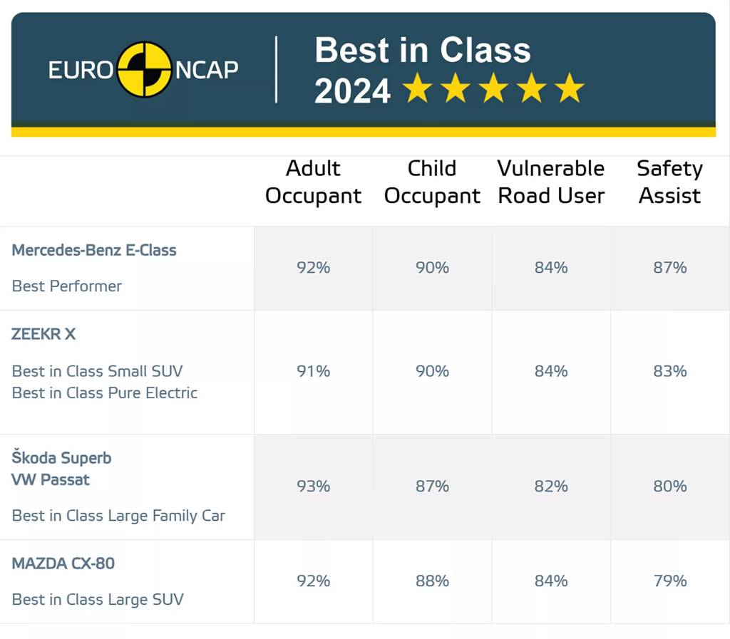 EuroNCAP-Best-In-Class-2024-table EuroNCAP-Best-In-Class-2024-table