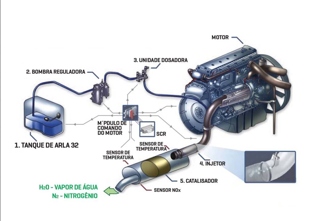 Como Funciona o ARLA 32 com a Tecnologia SCR¿ (BQ) Como Funciona o ARLA 32 com a Tecnologia SCR¿ (BQ)