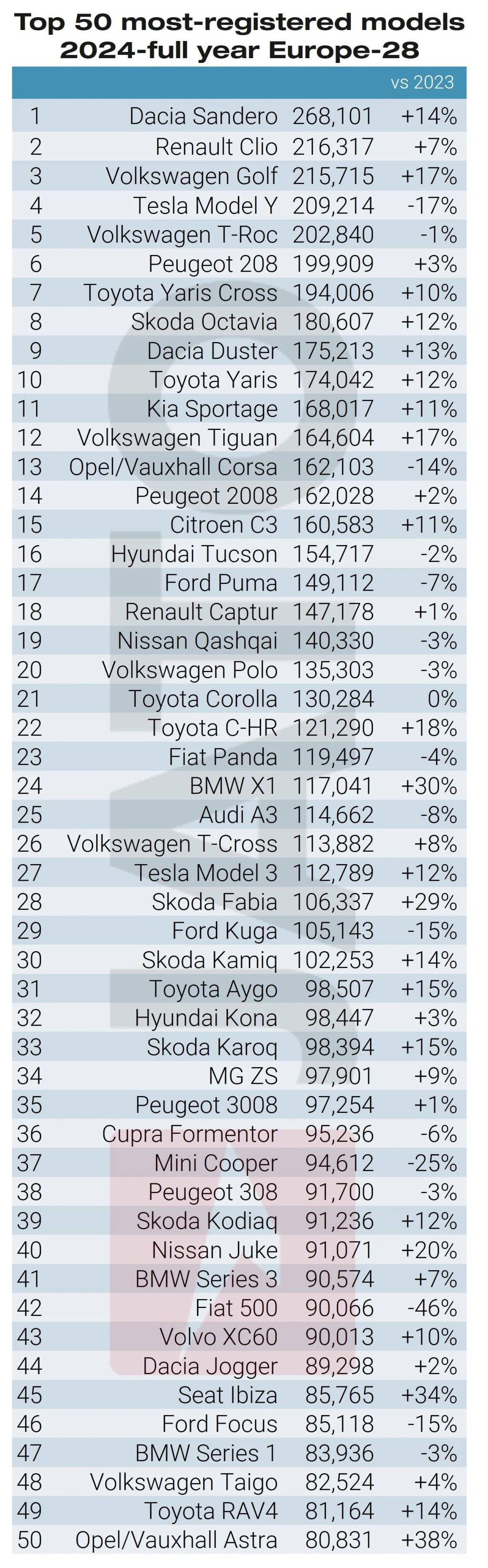 50 carros mais vendidos na Europa