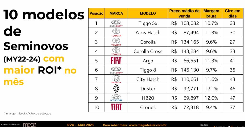 10 seminovos mais rentáveis Seminovos mais rentáveis