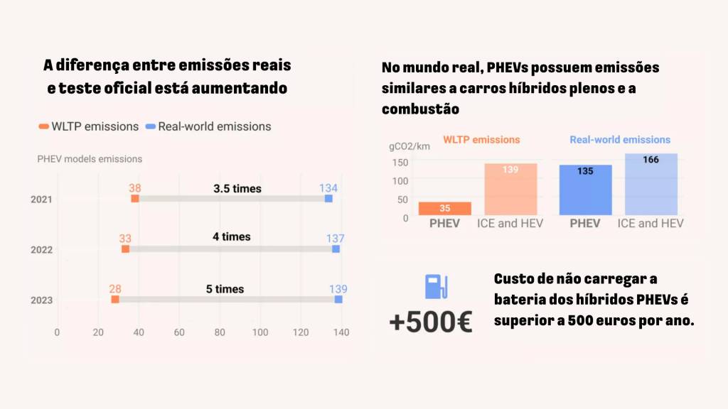 Estudo do T&E revela proximidade de PHEV com modelos a combustão