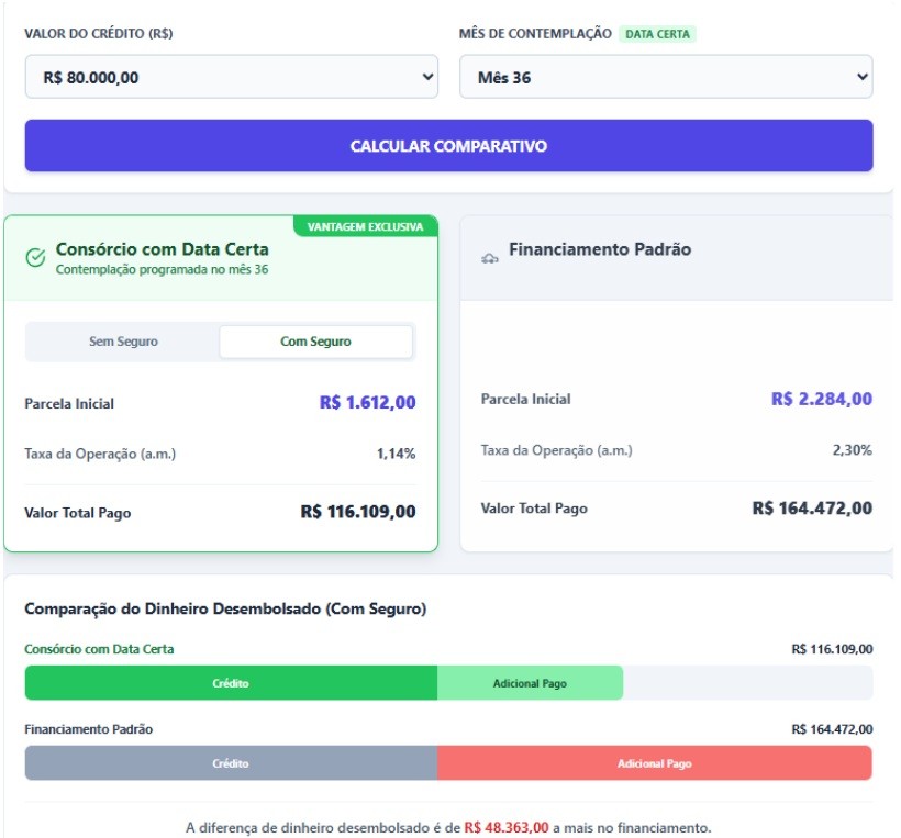Comparativo de cons&oacute;rcio com data certa e financiamento padr&atilde;o para cr&eacute;dito de R$ 80.000,00. O cons&oacute;rcio tem parcela inicial de R$ 1.612,00 e valor total pago de R$ 116.109,00, enquanto o financiamento tem parcela inicial de R$ 2.284,00 e valor total pago de R$ 164.472,00. A diferen&ccedil;a de dinheiro desembolsado &eacute; de R$ 48.363,00 a mais no financiamento